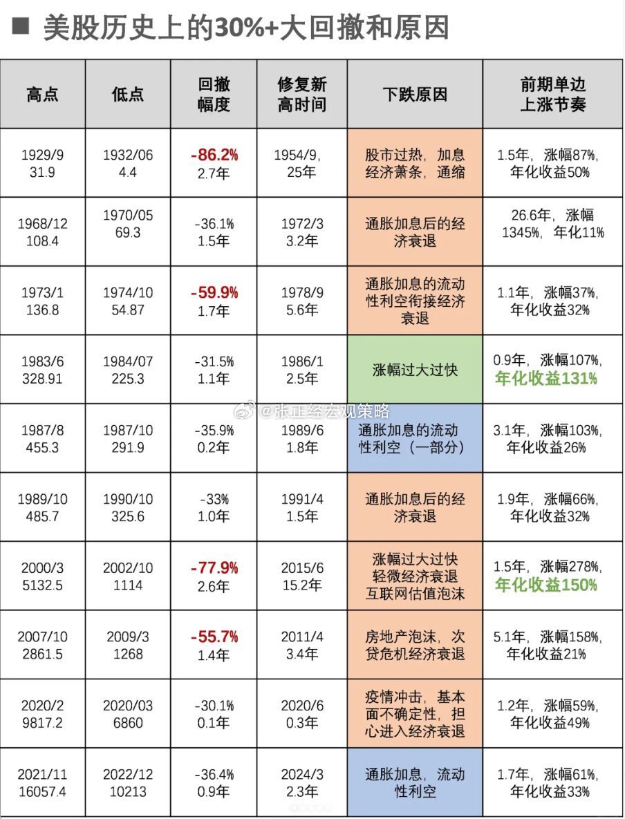 美股历史上的跌30%+大回撤和原因！ ​​​