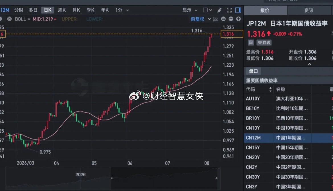 日本长短期国债收益率持续上涨，尤其是短期国债收益率，最近加速飙升，看样子9月份是