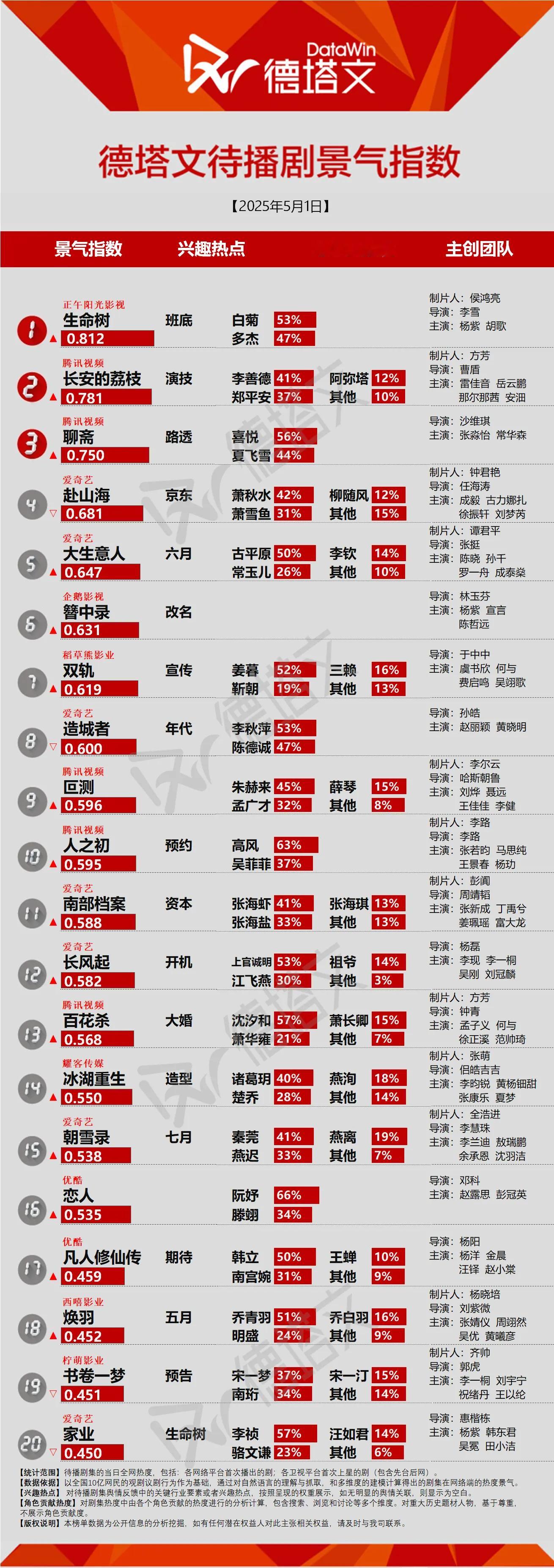 今日德塔文待播 生命树登顶☝🏻 簪中录 家业在榜～白菊新晋待播顶流 携手黄梓瑕
