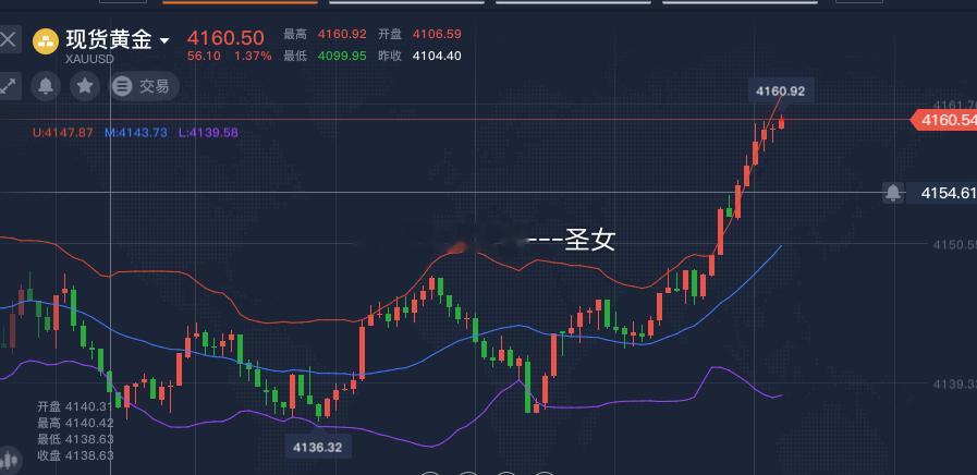 黄金4160空，止损4175，参考黄金金价黄金白银断崖式大跌A股失守3700点 