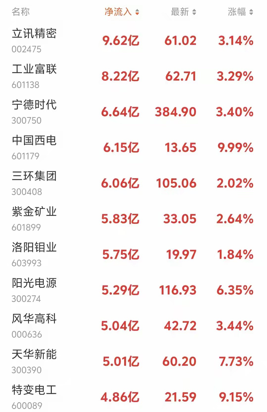 盘中资金速递：资金集中抢筹！7月23日尾盘30分钟，主力资金净流入个股名单出炉行