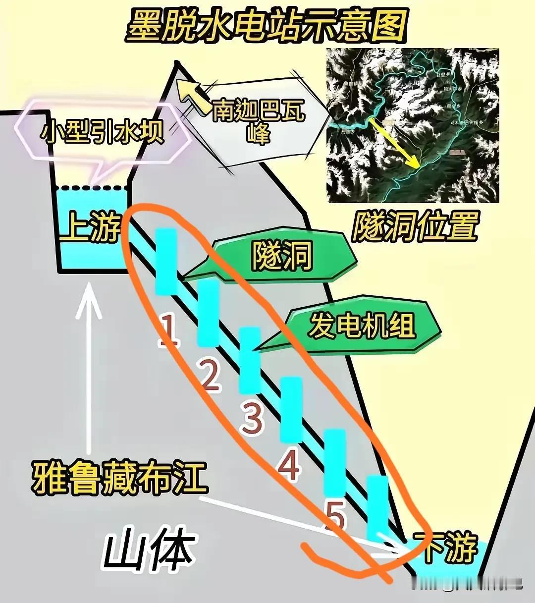 雅江水电站不愧是一个伟大的创造，
说不定还是一个建造史上的奇迹，
这一项壮举可以