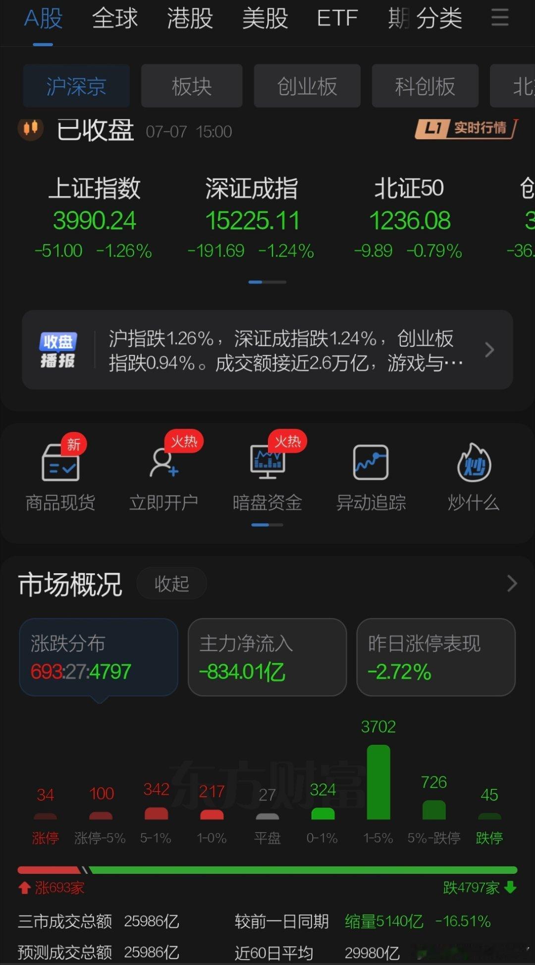 7月7日收评观点    周二A股迎节气日且遇韩国股市查杠杆大跌熔断，A股失守40