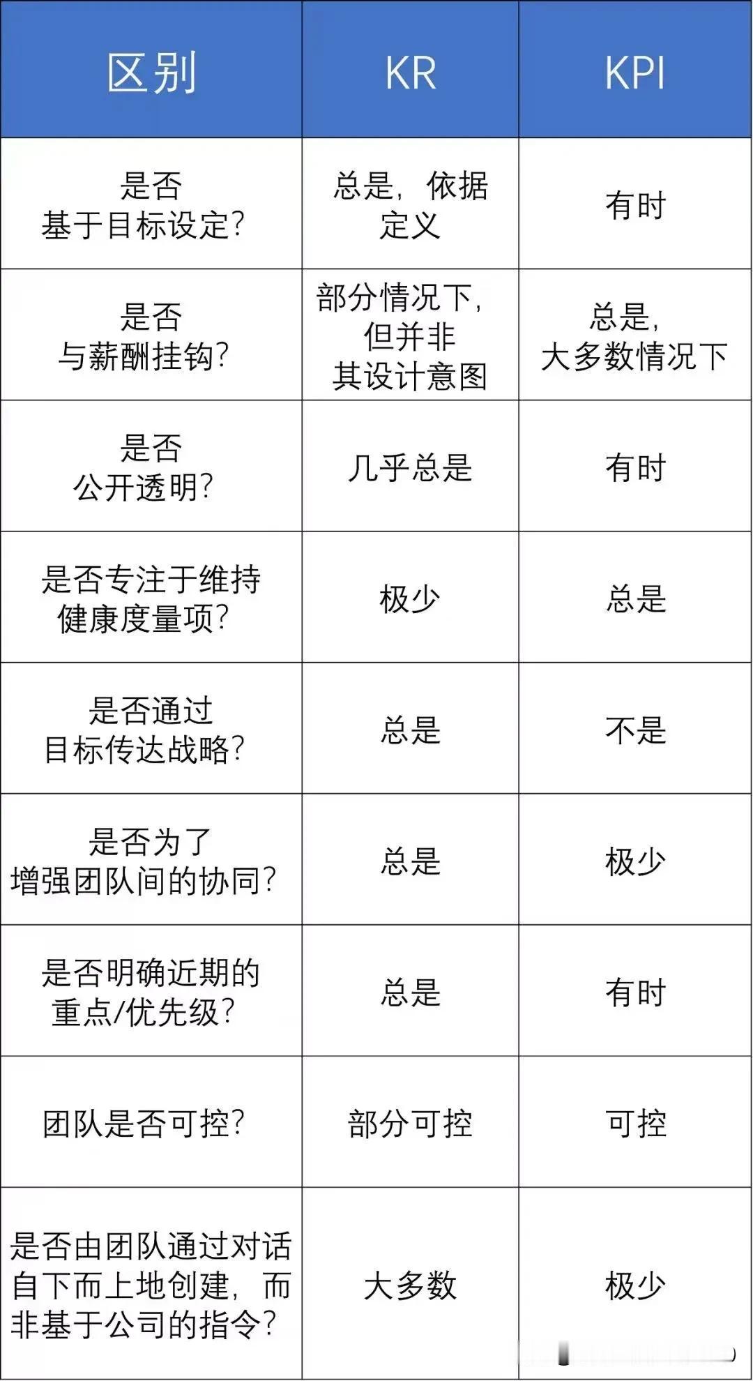 OKR和KPI的主要区别一览表