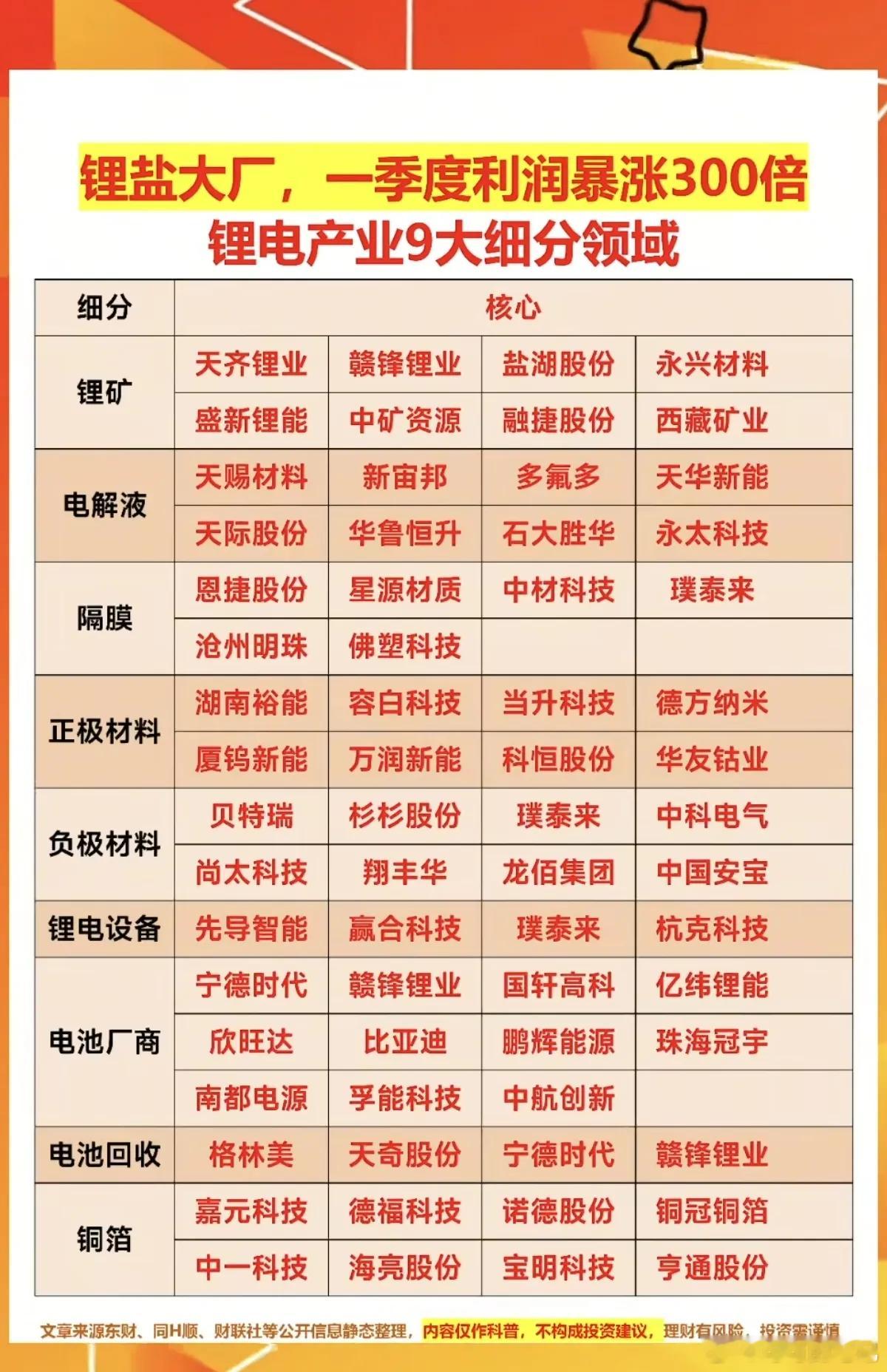 2026年一季度锂电产业链多家企业披露业绩，天齐锂业、湖南裕能、天赐材料、融捷股