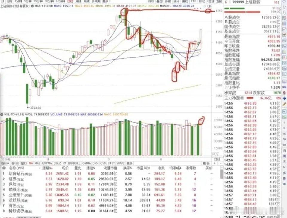 今日成交近3.8万亿天量，行情喜忧参半。双创创新高仅靠高位科技抱团，多数板块低迷