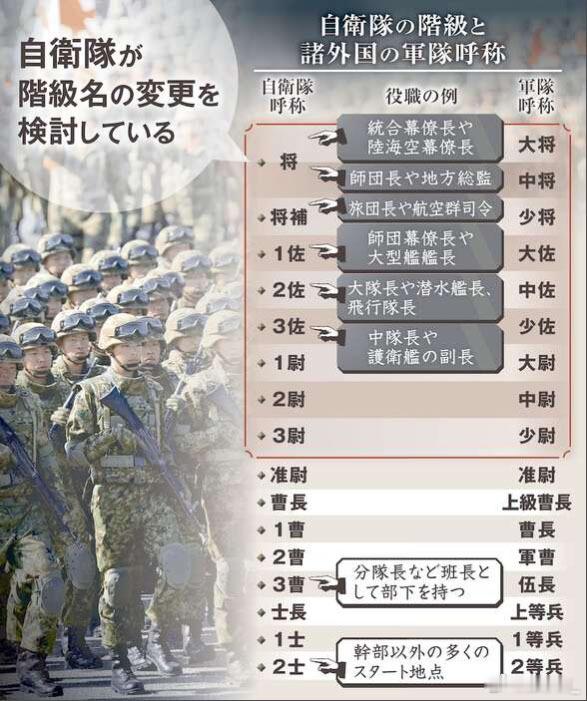 日媒称日本当局开始研究修改自卫队的衔级名称，使其符合国际标准。多位日本政府相关人