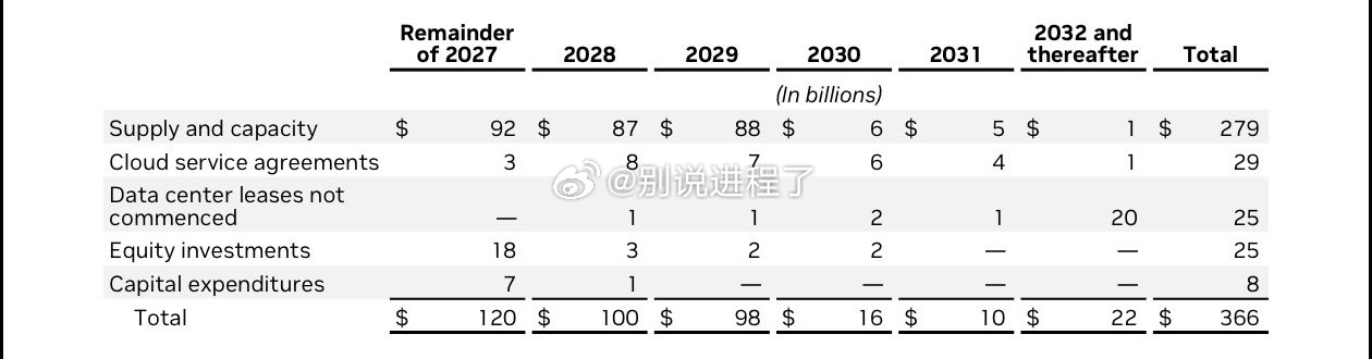 他们已经确保了到2029财年末的零部件供应。英伟达我想应该是HBM、DRAM、N