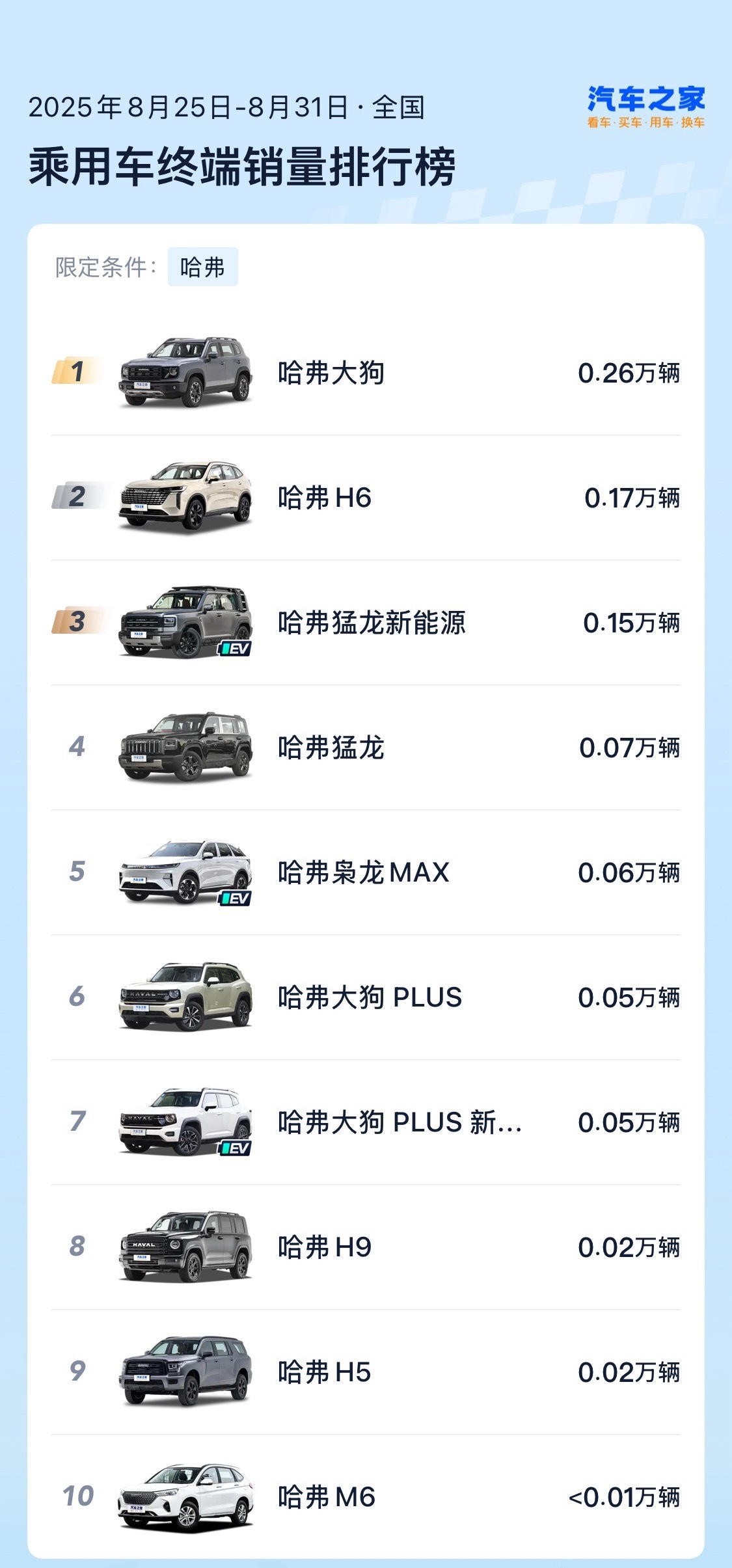 8月最后一周，哈弗大狗、坦 克500系能源以及魏牌高山分别拿下了各自品牌的销量冠