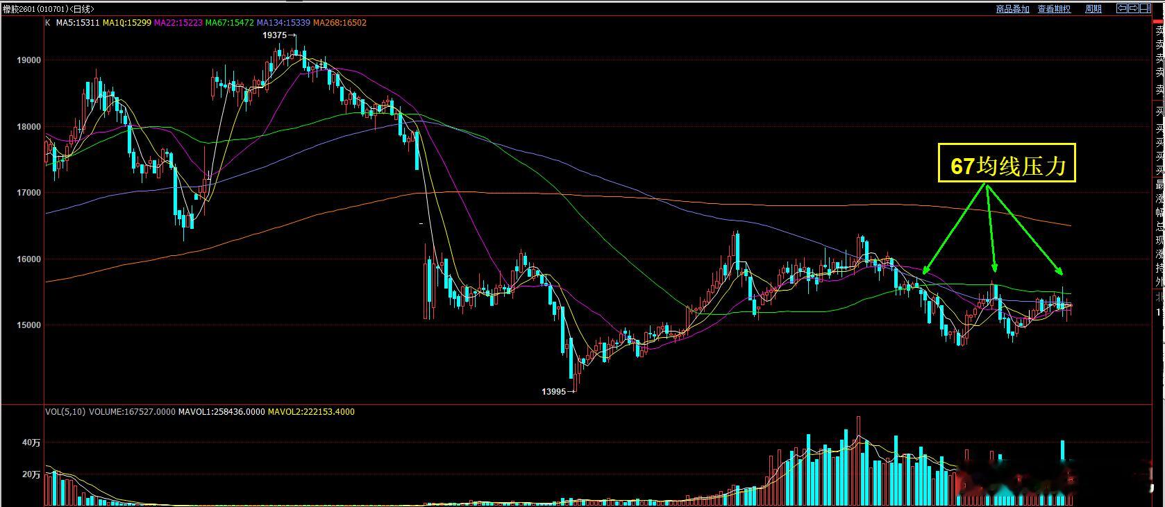 橡胶短期将多次测试67日均线。只有多次测试，后期才能形成上破。 
