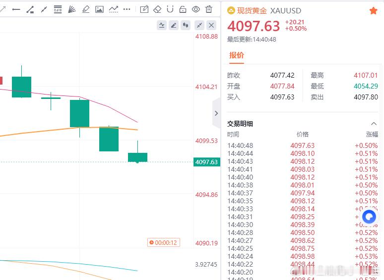 4104精准空单，完美狙击！精准踩点4097附近，近70点利润完美落袋！有些忙还