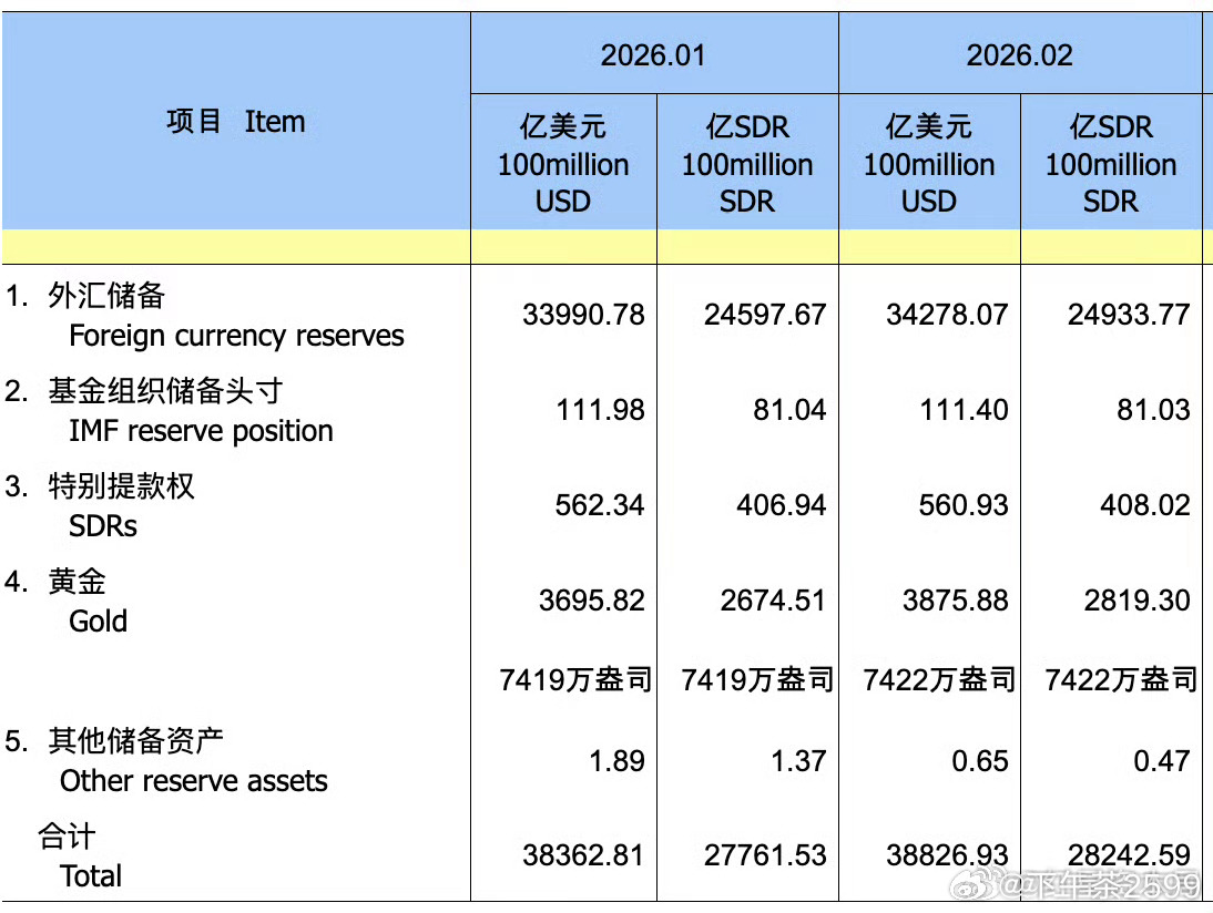 央行连续第16个月增持黄金3月7日消息，央行发布数据，中国2月末黄金储备报742