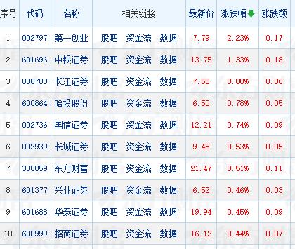 什么情况?今天十大头部券商股九支收红，只有中信证券一支独绿。
国信证券收盘上涨0