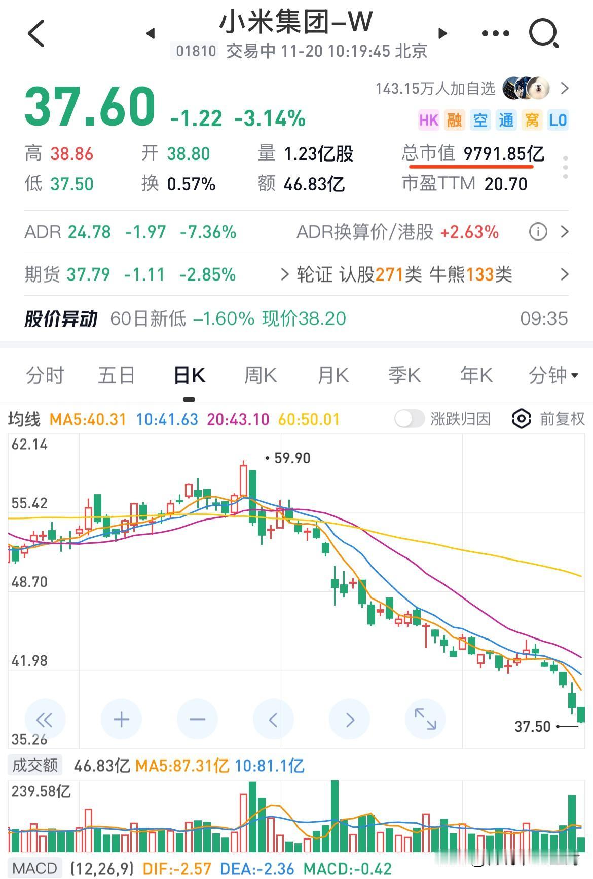 小米市值重回万亿以内（图一）。
再看理想（图二），两家走势几乎如出一辙……
说实