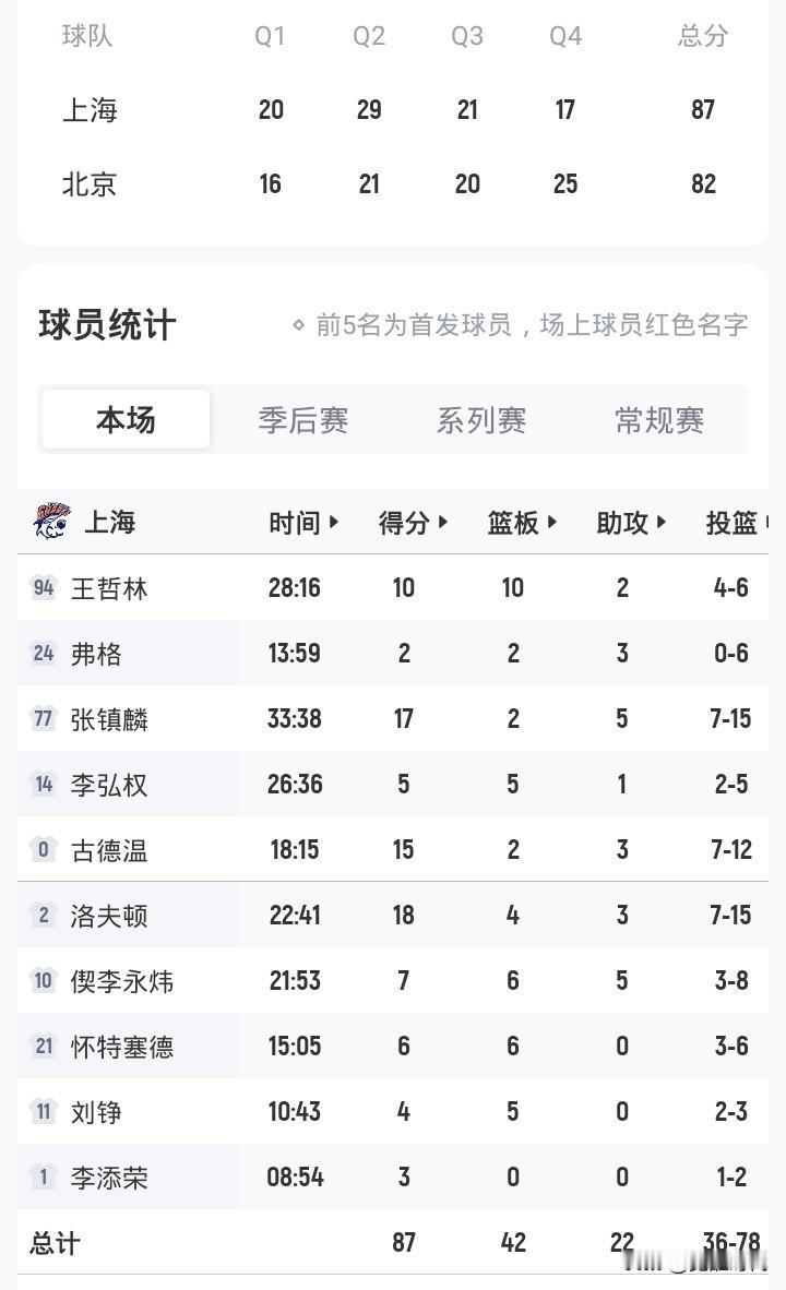 张镇麟17+5助
上海87-82北京