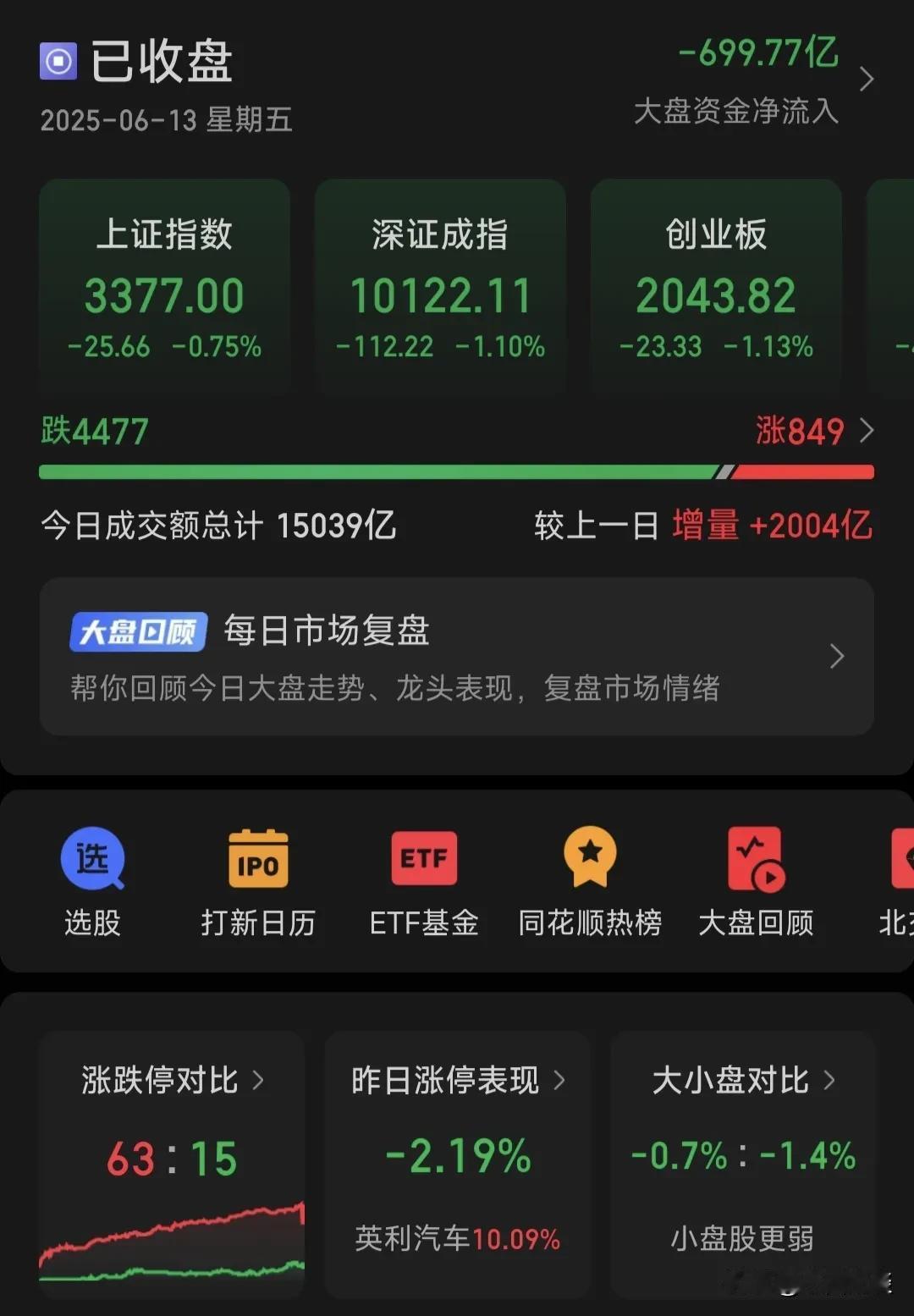 什么情况？黑色星期五，大A放量下跌，4477家下跌，下周该怎么办？
今天的大跌大