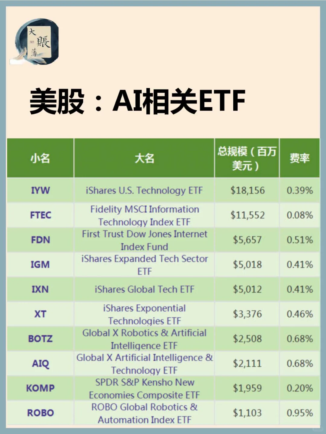 美股：和AI相关ETF和ETN