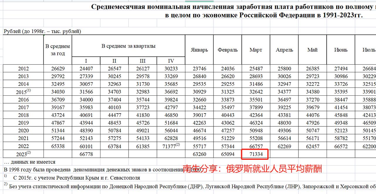 3月，俄罗斯就业人员平均工资为71334卢布，约为6050元人民币，创新高


