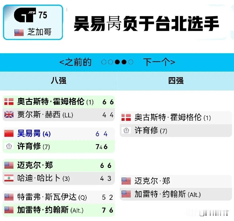 吴易昺：芝加哥挑战赛负于台北选手许育修，无缘四强

在ATP75级别（冠军积分7
