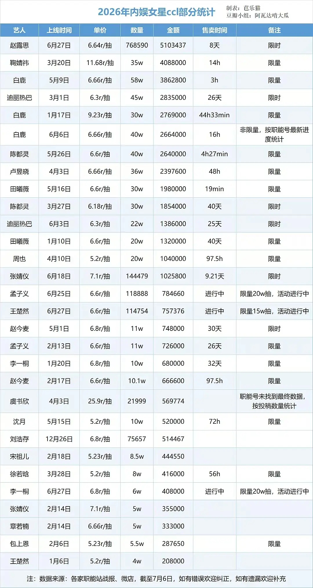 内鱼女星ccl拉表，今天又是只做1的一天☝🏻 