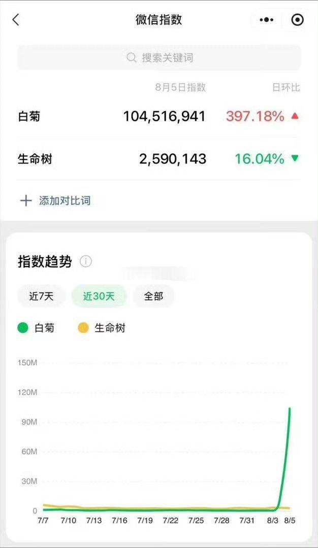 杨紫生命树白菊微指依旧破亿，高品质爆剧的长尾效应 