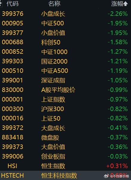 今天大A已经往“增长冲击”去演绎了，高估值小票受冲击，受益降息的有色金属大跌，较