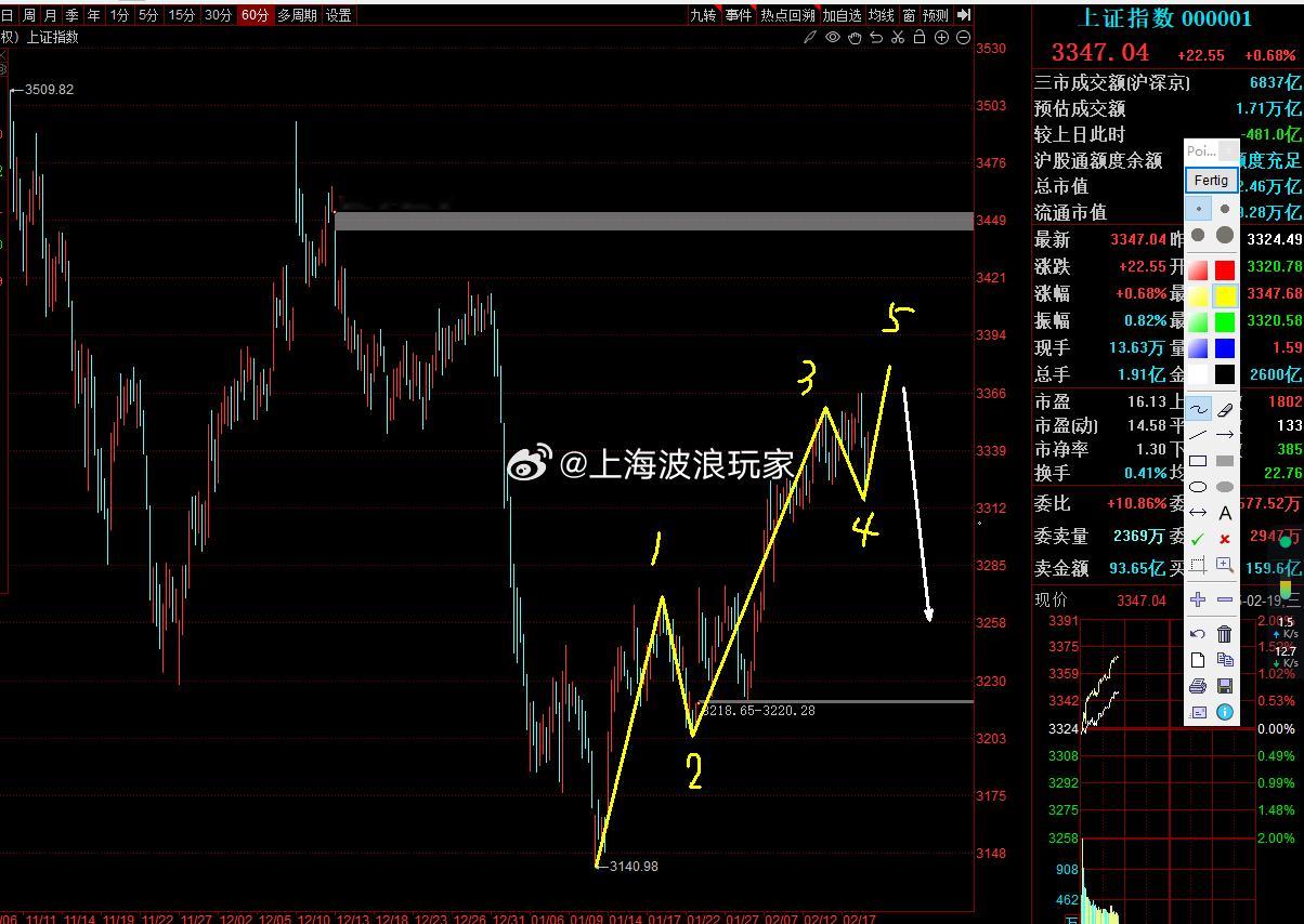a股  上证指数  3140点开始的5浪结构，奶奶的4浪走了一组穿头破脚形态结构