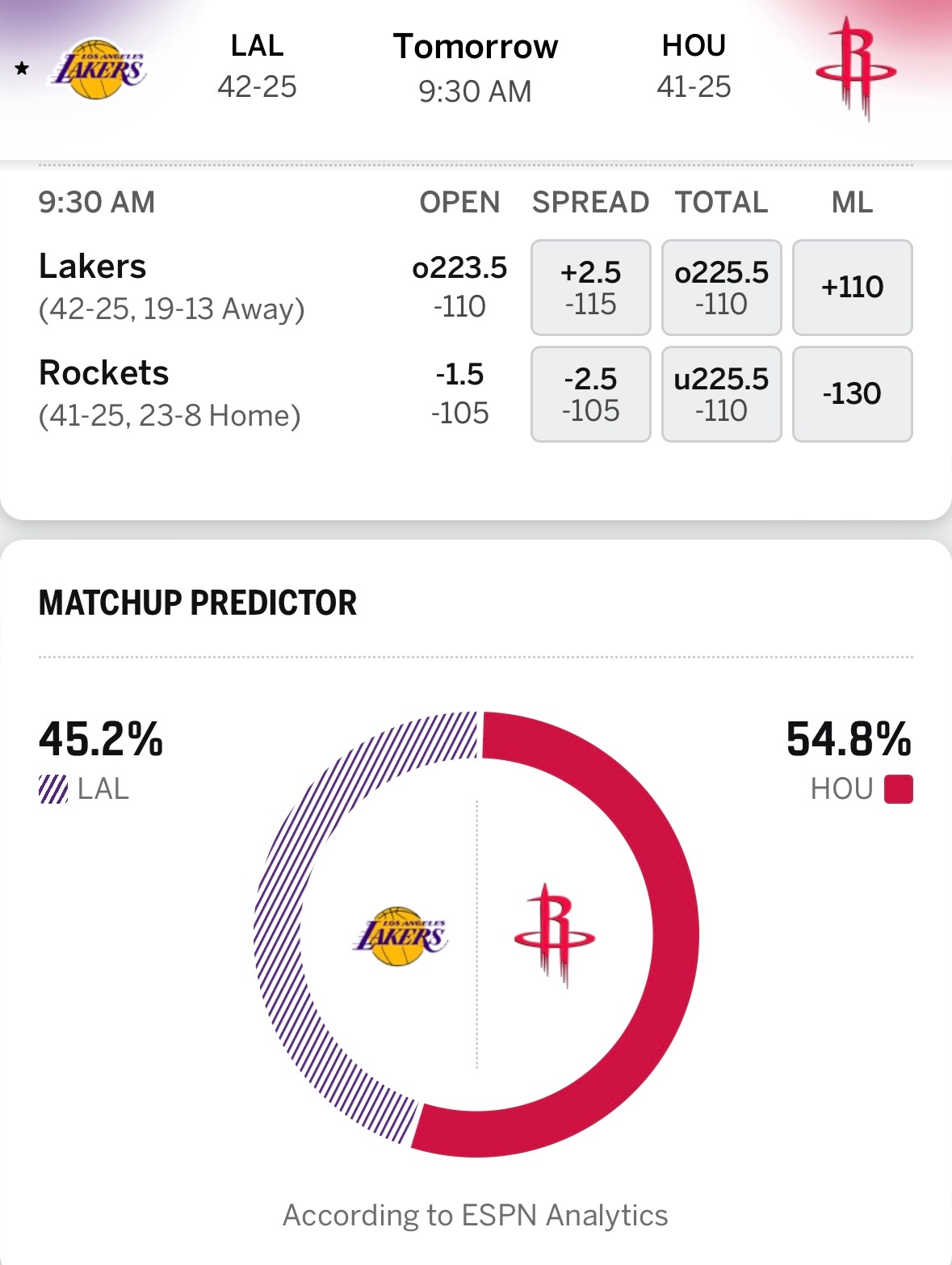 又是一场大战，湖人明日9点30分客场对阵火箭，ESPN获胜概率：湖人45.2%、