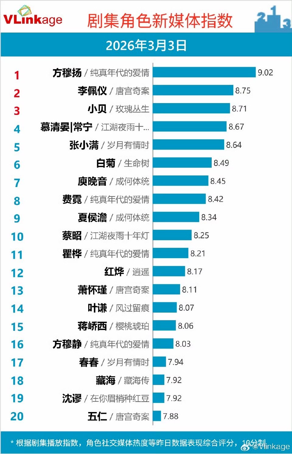 陈飞宇方穆扬V指破9，恭喜陈飞宇第三个角色v榜破9 ，台网双爆的纯真年代的爱情 