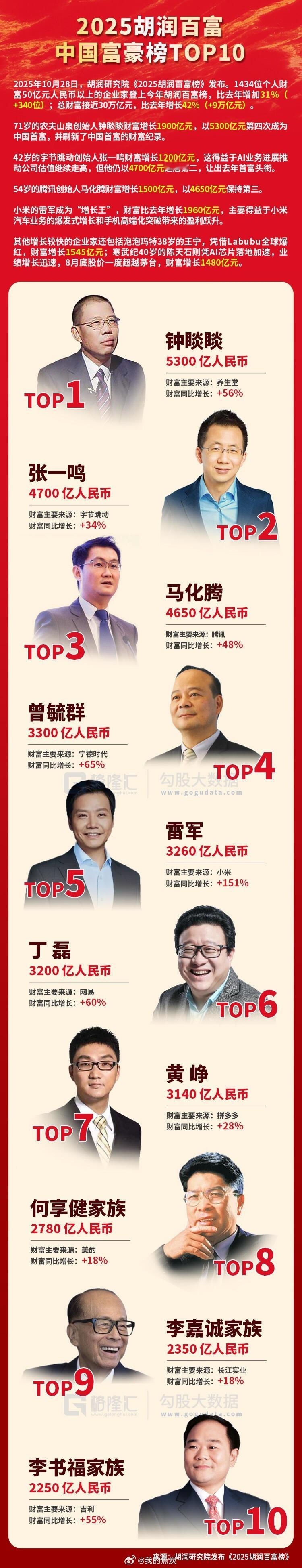 今年的胡润百富榜也发布了：胡润百富榜相比去年，个人财富 50 亿以上的企业家增长