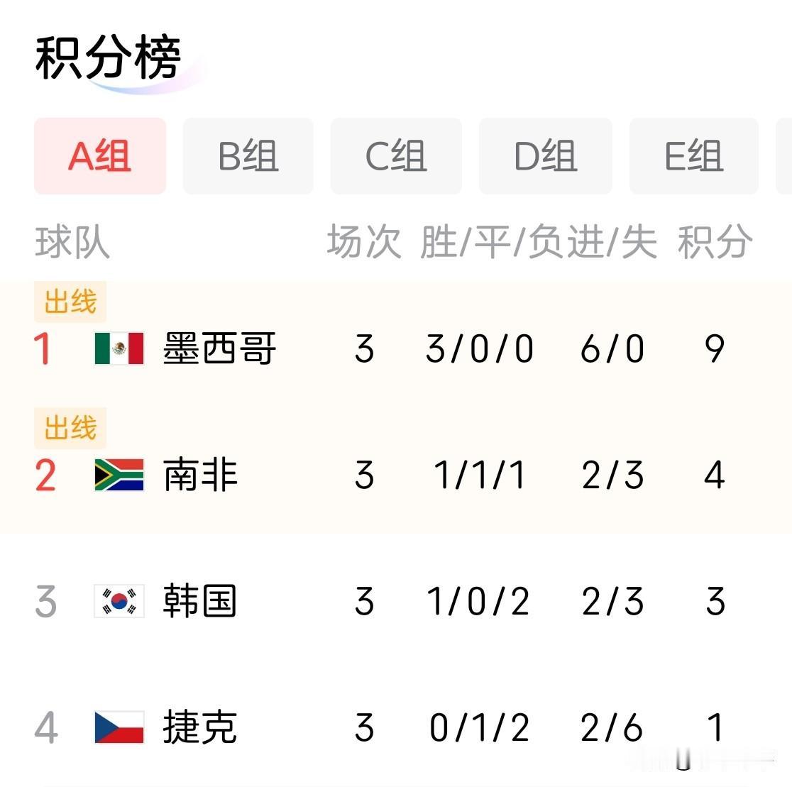 先看数据统计（南非/韩国）
控球率     32% 68% 
总射门      