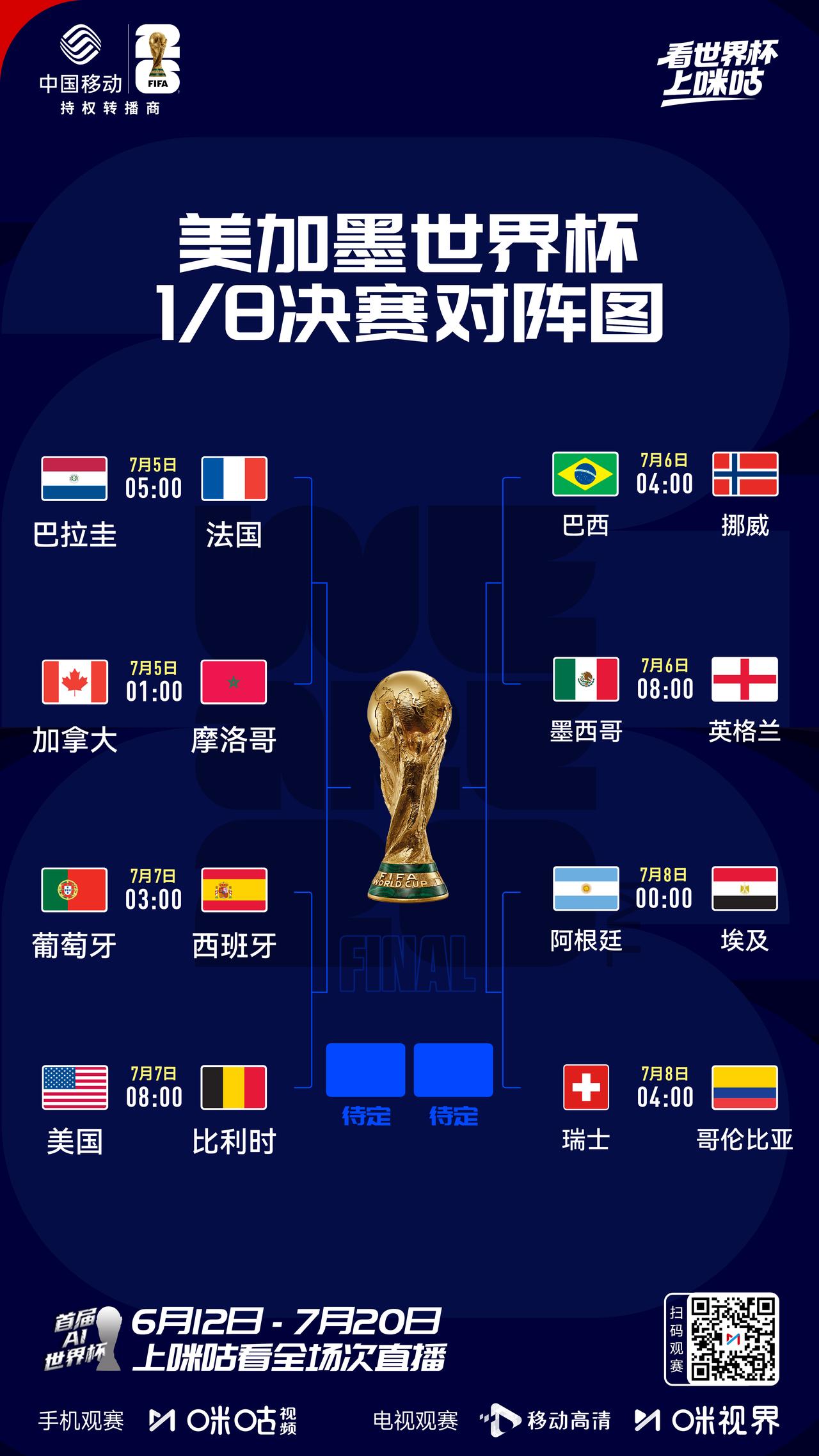 世界杯八强最新预测：
法国对巴拉圭，预测法国常规时间一球小胜（2比1或1比0）