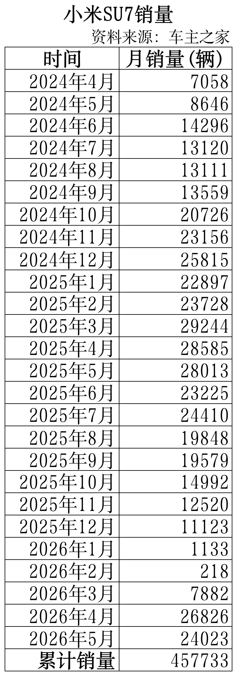 小米SU7虽然锁单量没有YU7炸裂，但是生命力比YU7强，第一代SU7上市21个