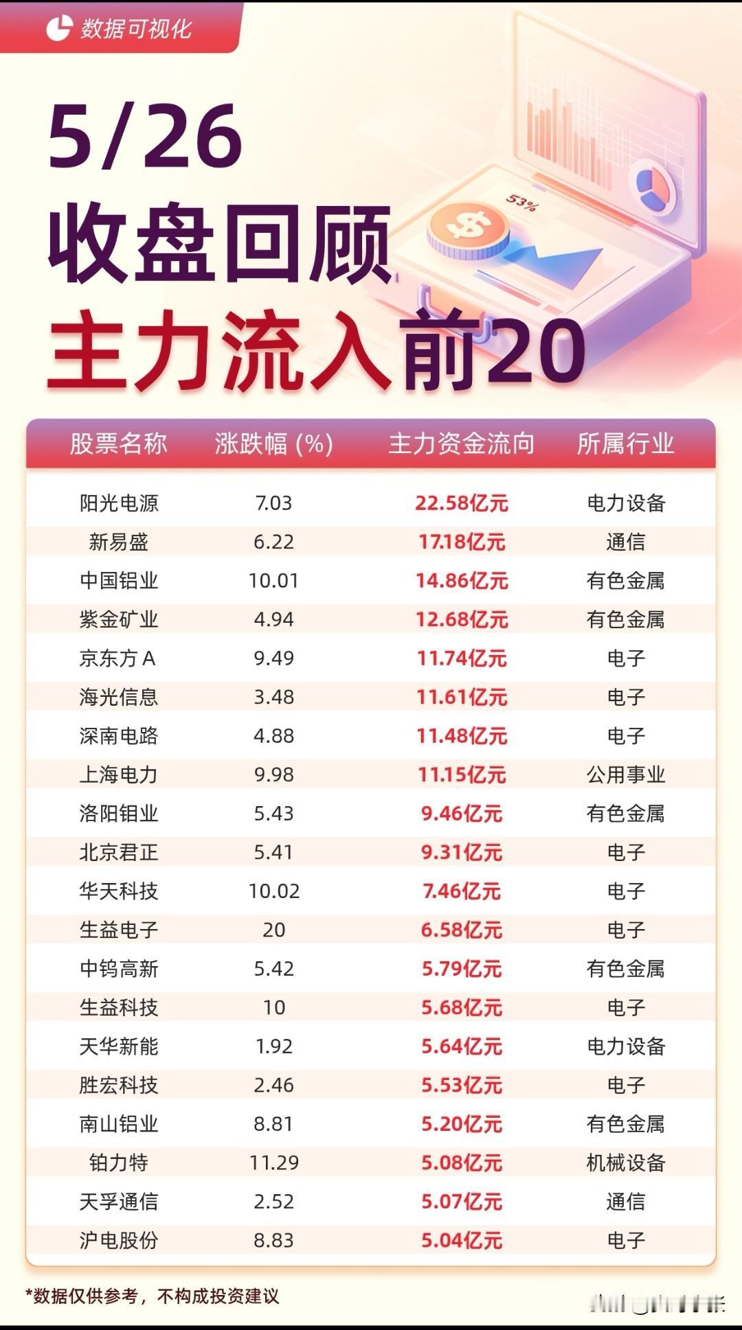 5/26收盘主力资金复盘：

资金流向两极分化，科技有色成吸金主力。
 
三大指