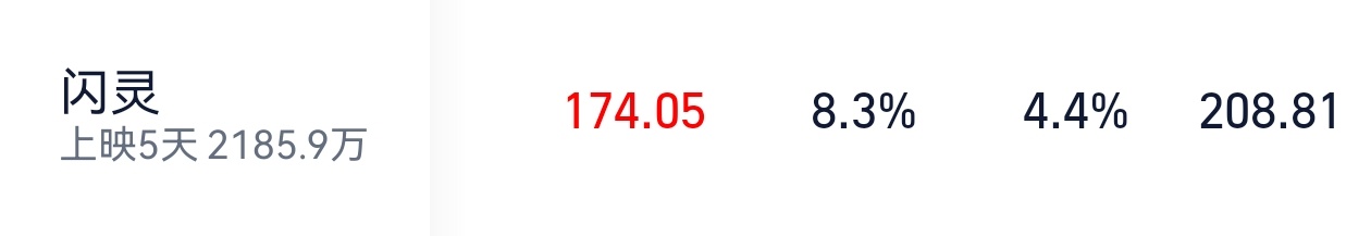 《闪灵》票房超过2000万，预测4000万+…有点超出我的预期。国产导演要是真能