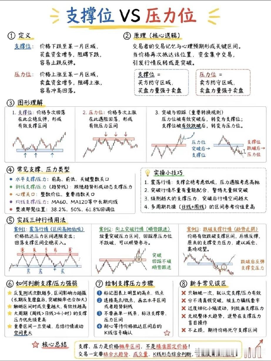 大多数散户亏钱的核心症结：分不清支撑和压力，买卖总踩反向节点
 
很多股民收盘复