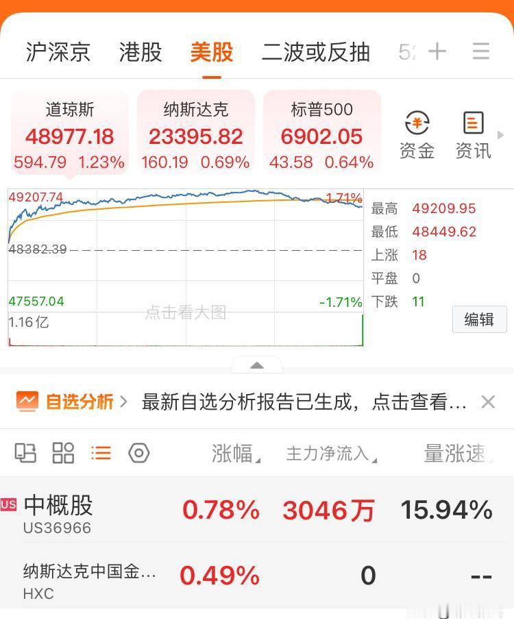 美市三指数高开高走，龙指数低开高走
美股三大指数普涨，道指涨1.23%、纳指涨0