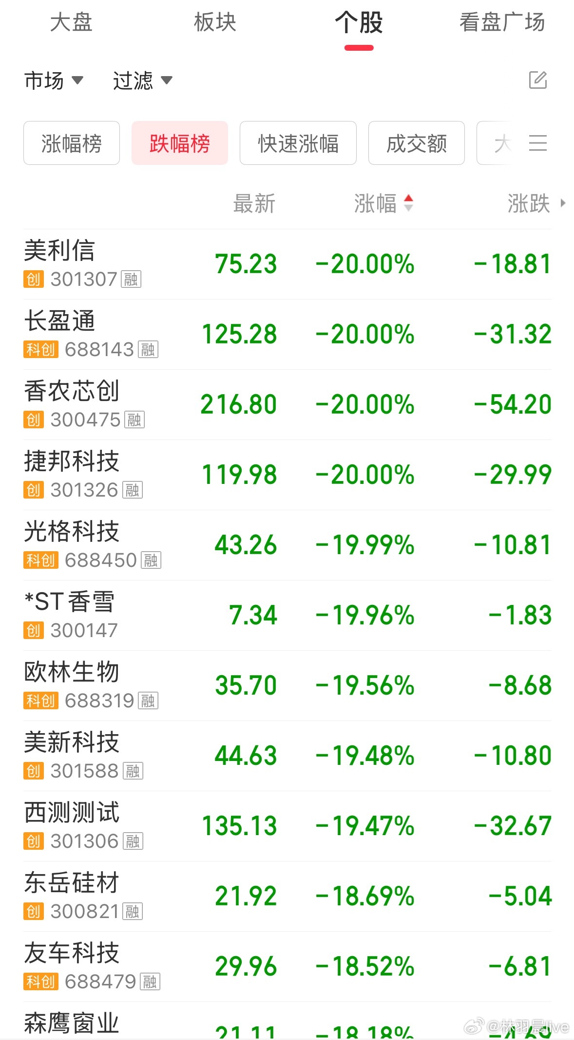 不哭!今天跌幅5%以上的就有2200多家今天跌幅10%以上的就有400多家今天跌