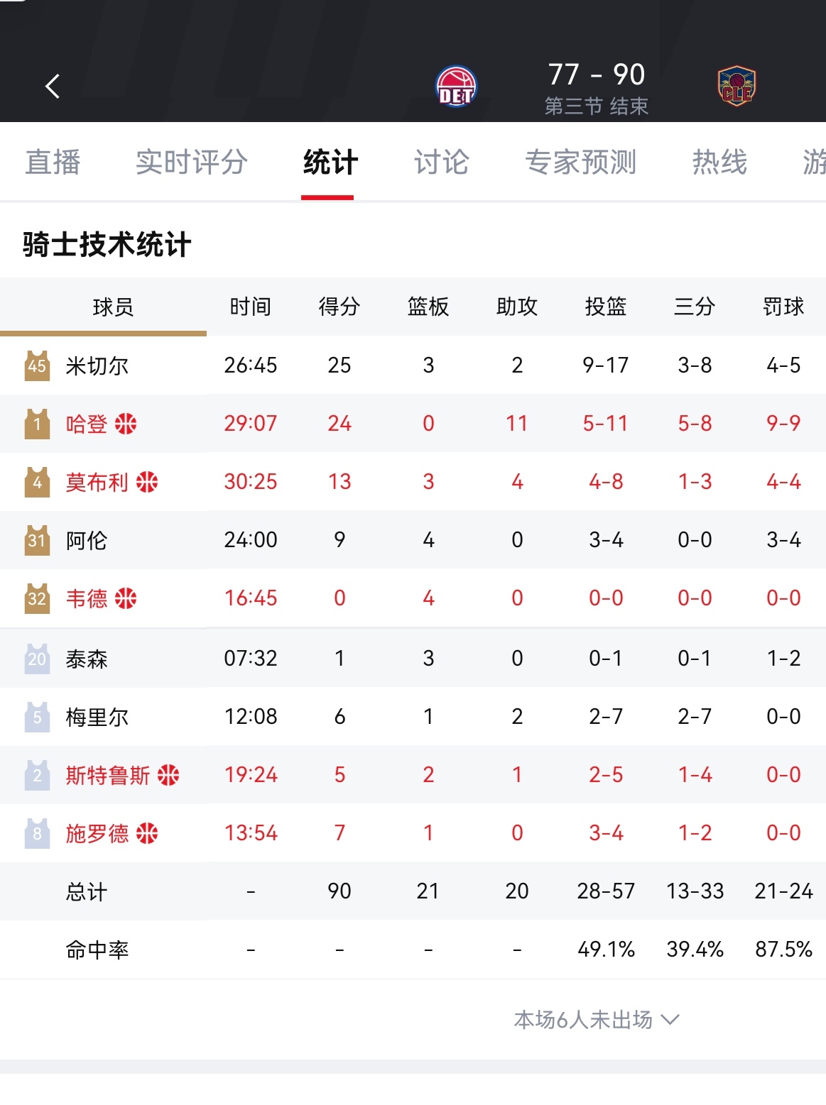骑士领先活塞13分进入第四节！骑士一度打出一波25-0，确立优势活塞vs骑士