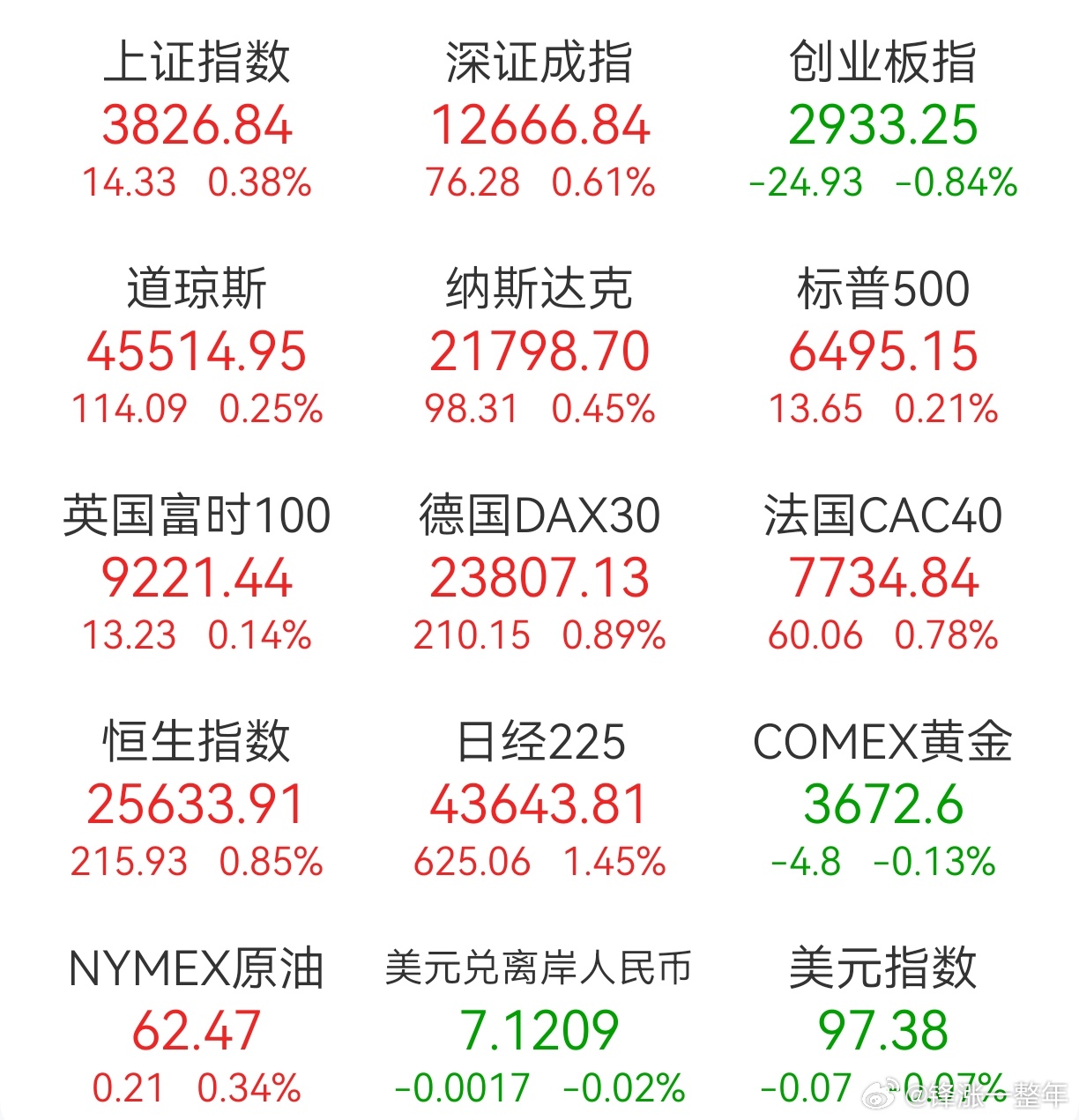 A股 昨日，全球主要市场指数情况 ​​​