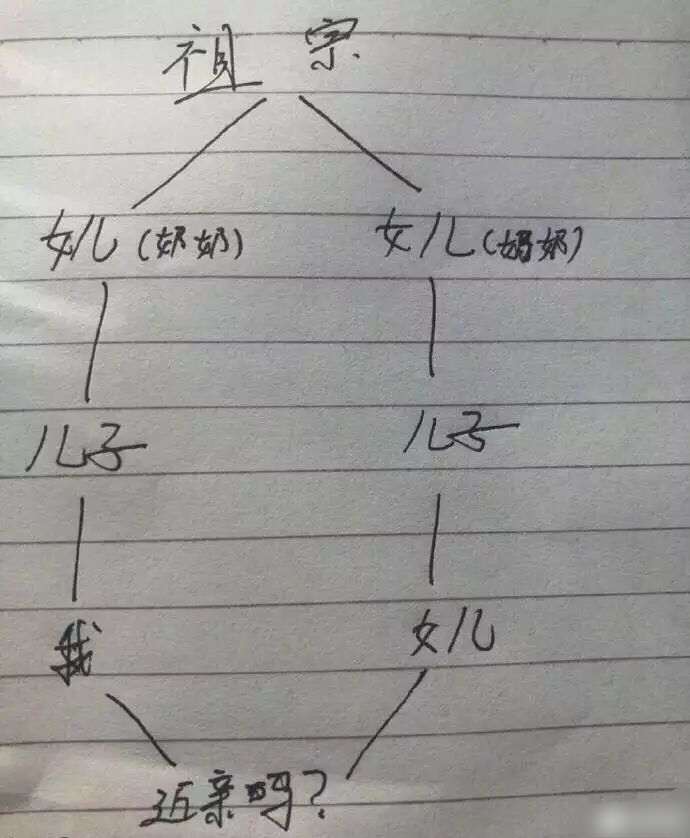 这算近亲吗？ ​​​