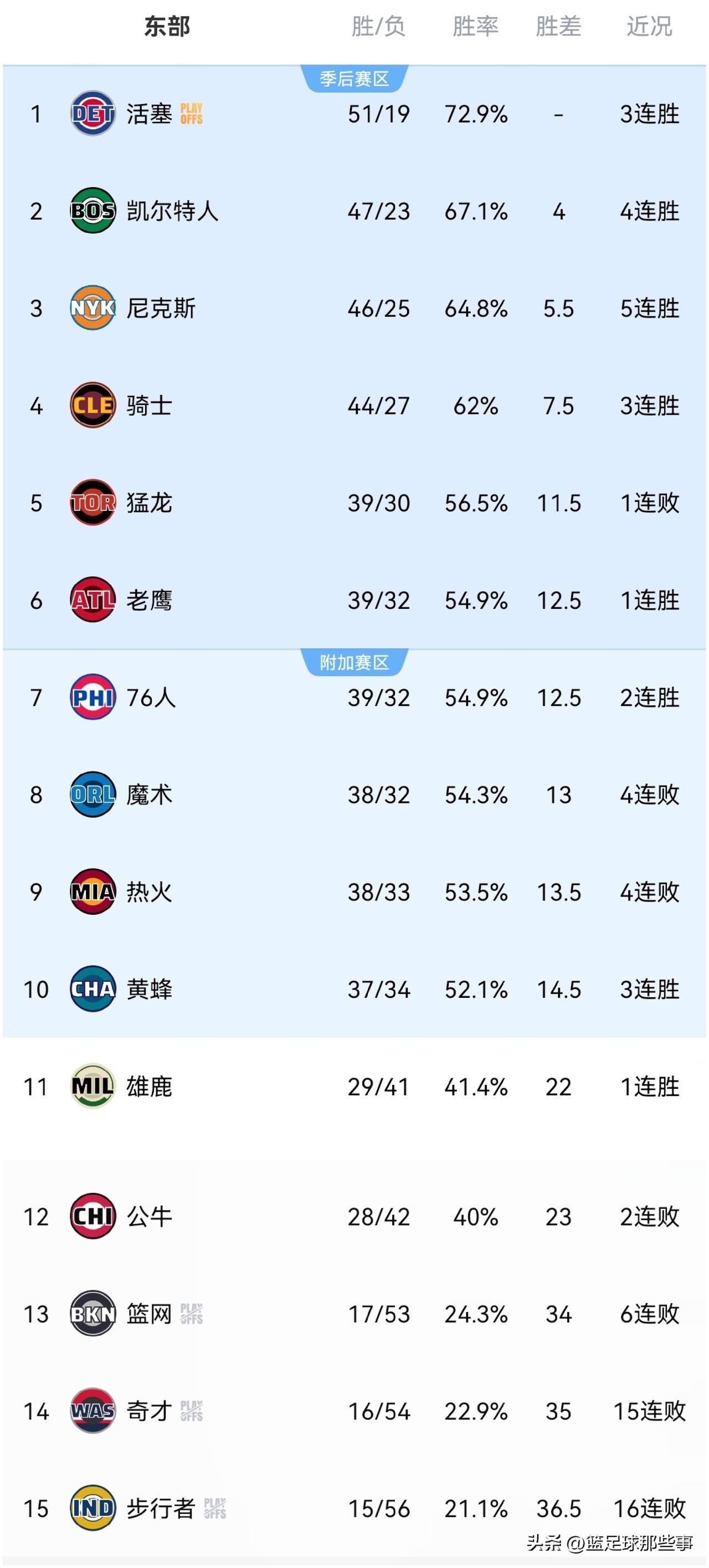 NBA东部最新排行榜：
✅魔术遭湖人绝杀，热火遭火箭反绝杀，两组对决都以东部球队