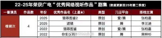 檀健次4部原创主演剧集都被广电评为优秀视听作品，这个檀儿IP制造机啊[点赞] ​