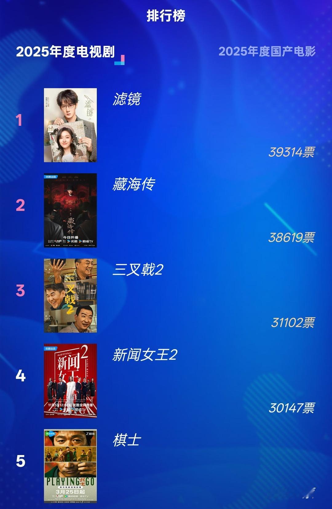 舔颜不要忘记正事儿【中国影视蓝皮书】投票电视剧👉《滤镜》   电影👉《震耳欲