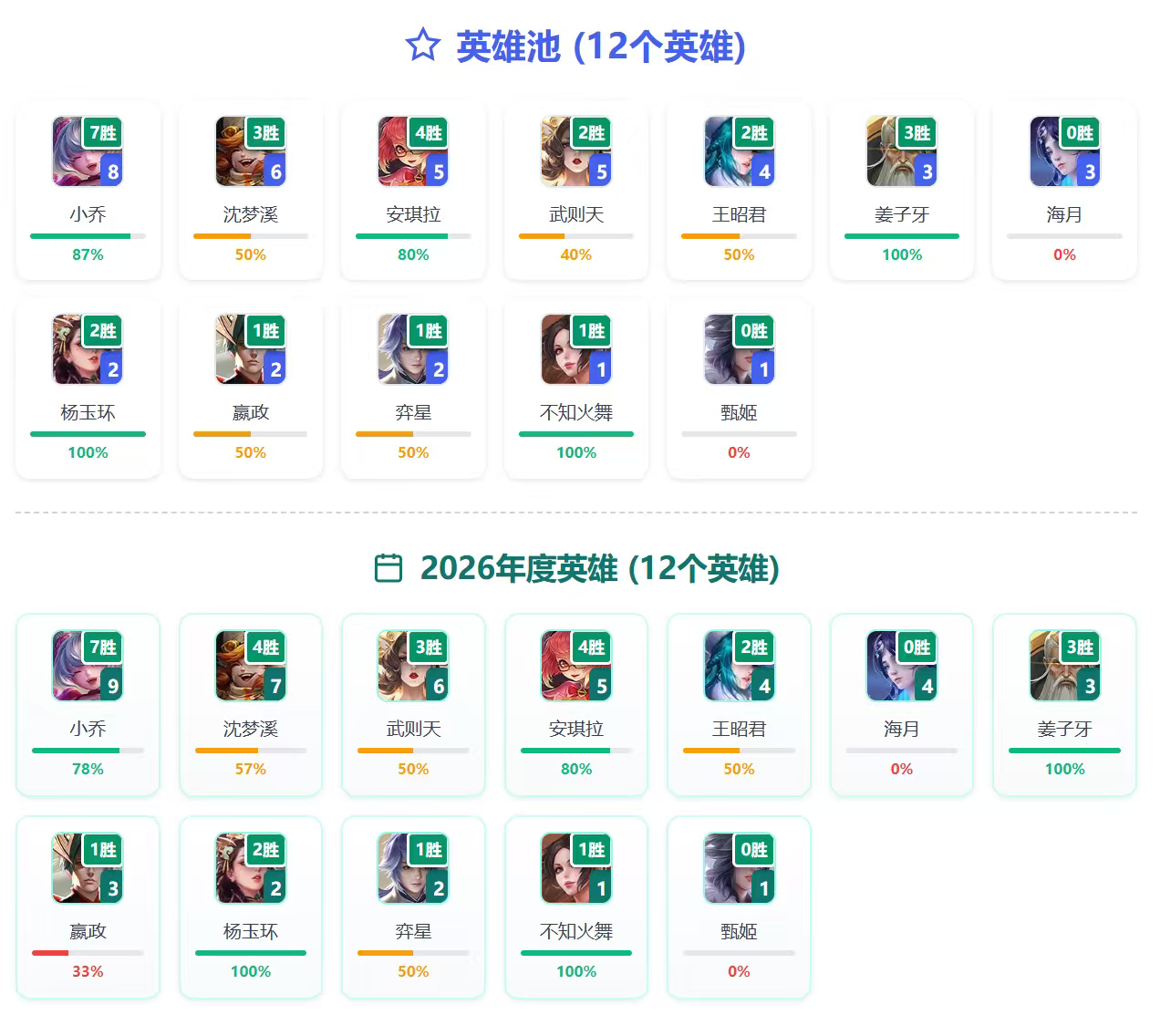 我左看右看上看下看 看不出哪里叫英雄池浅了不能因为神经病队伍打不到第四局没机会拿