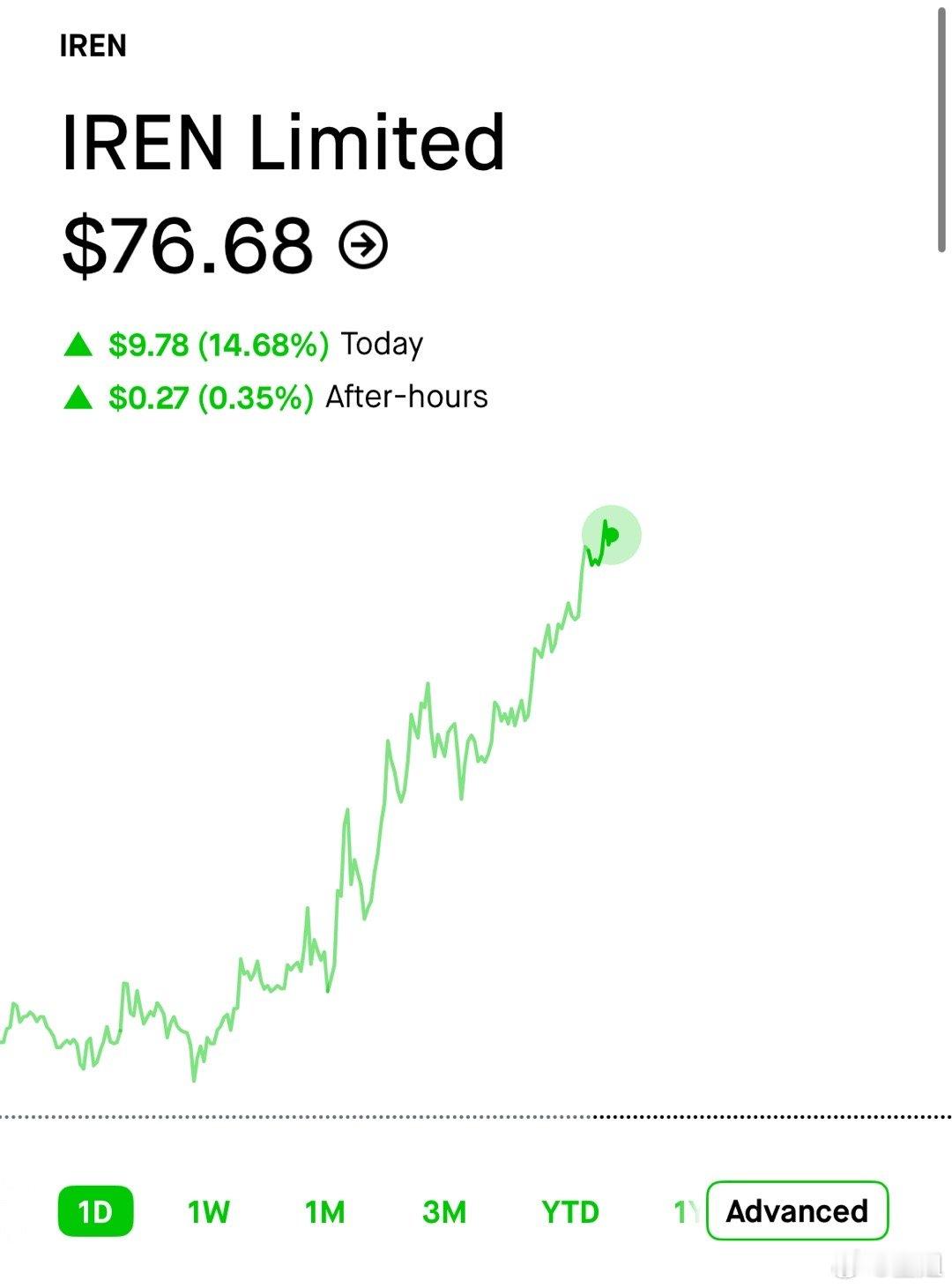 Iren 今天太漂亮了！cifr也很好。继续拿牢iren cifr～[嘻嘻]美股
