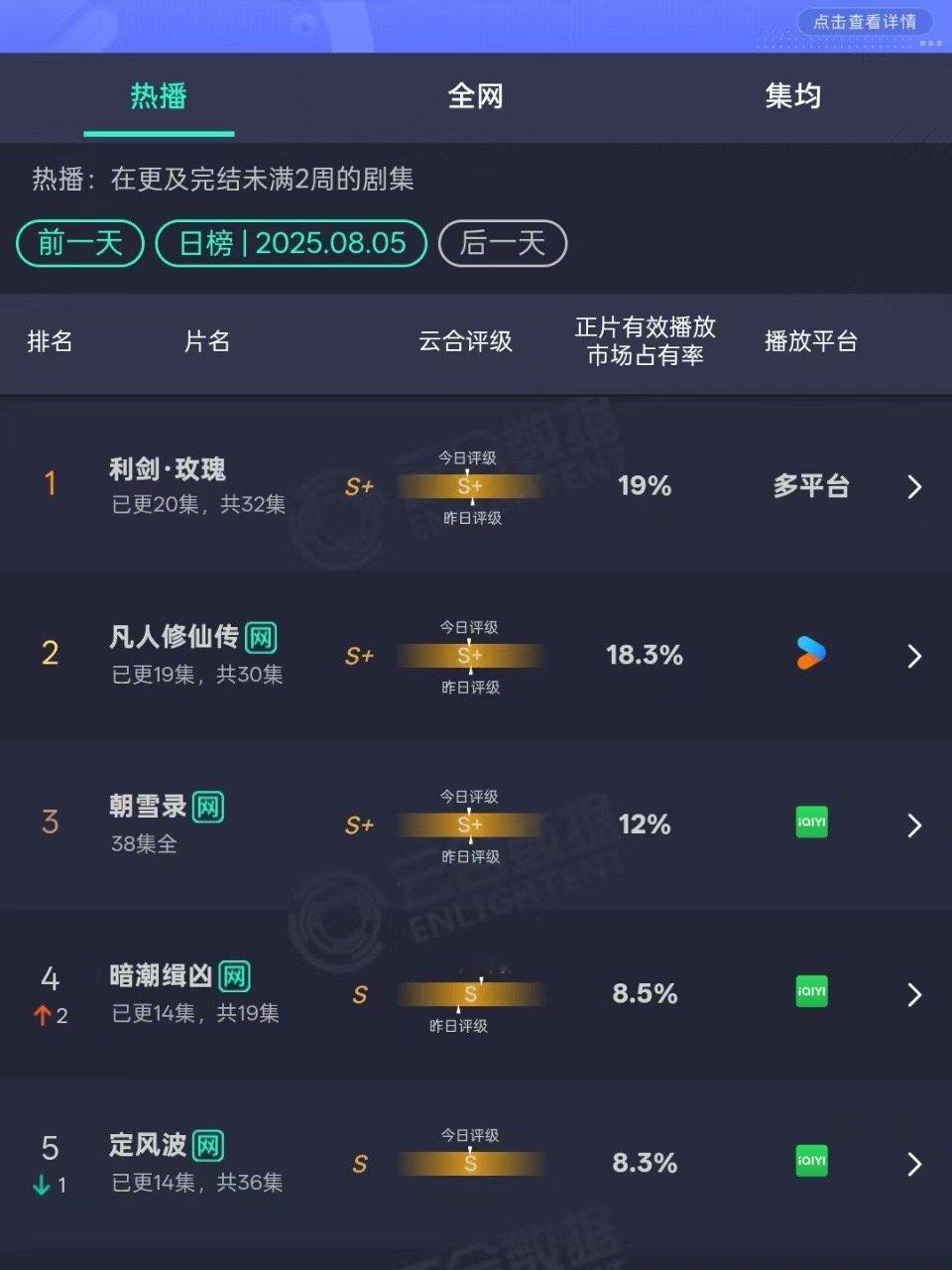 利剑玫瑰19%云合第一利剑玫瑰云合19%登顶利剑玫瑰云合19%登顶，牛的，[可怜