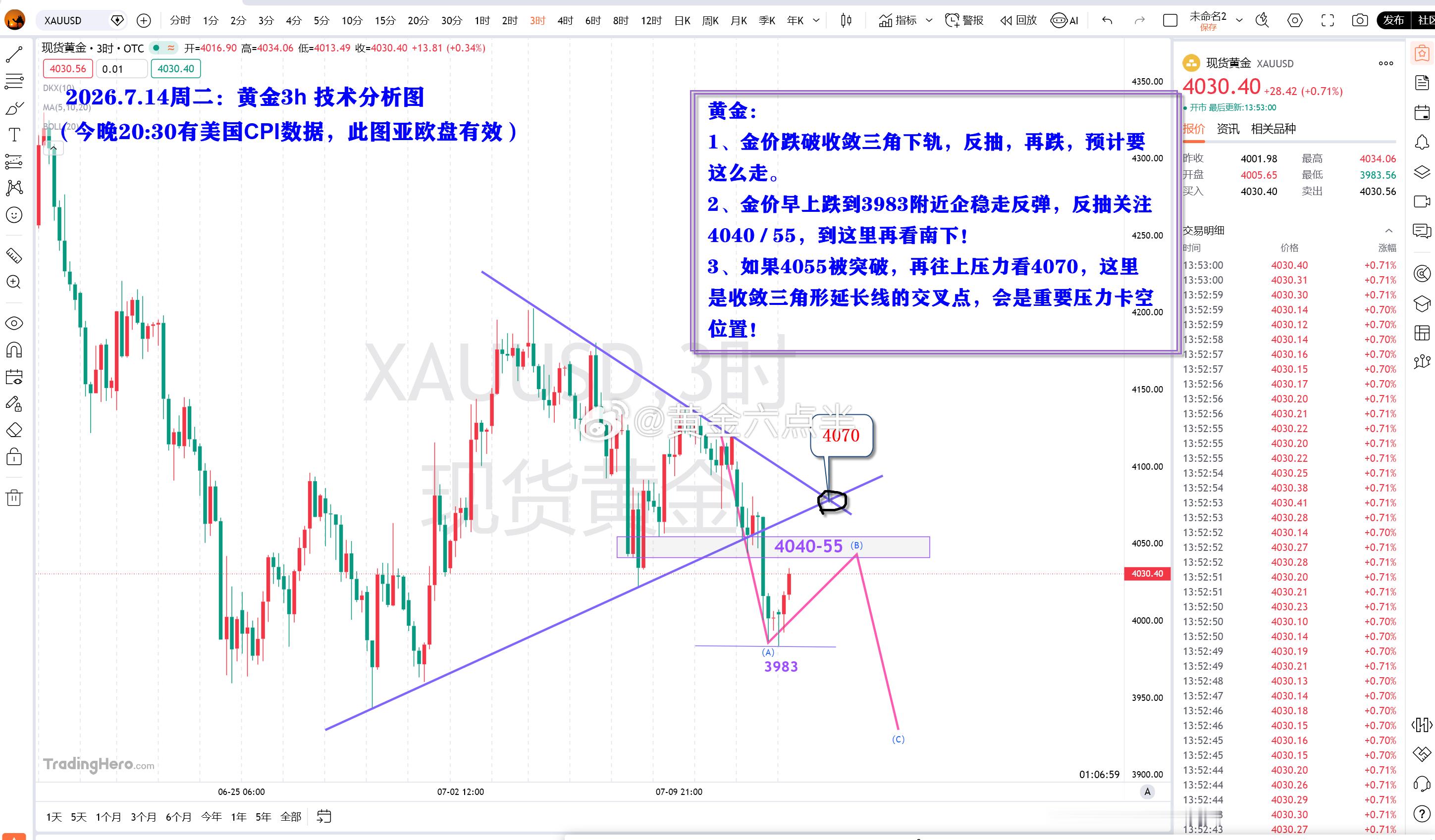 今天周二，黄金亚欧盘思路如下图。美盘20：30重点关注美国CPI数据。 黄金