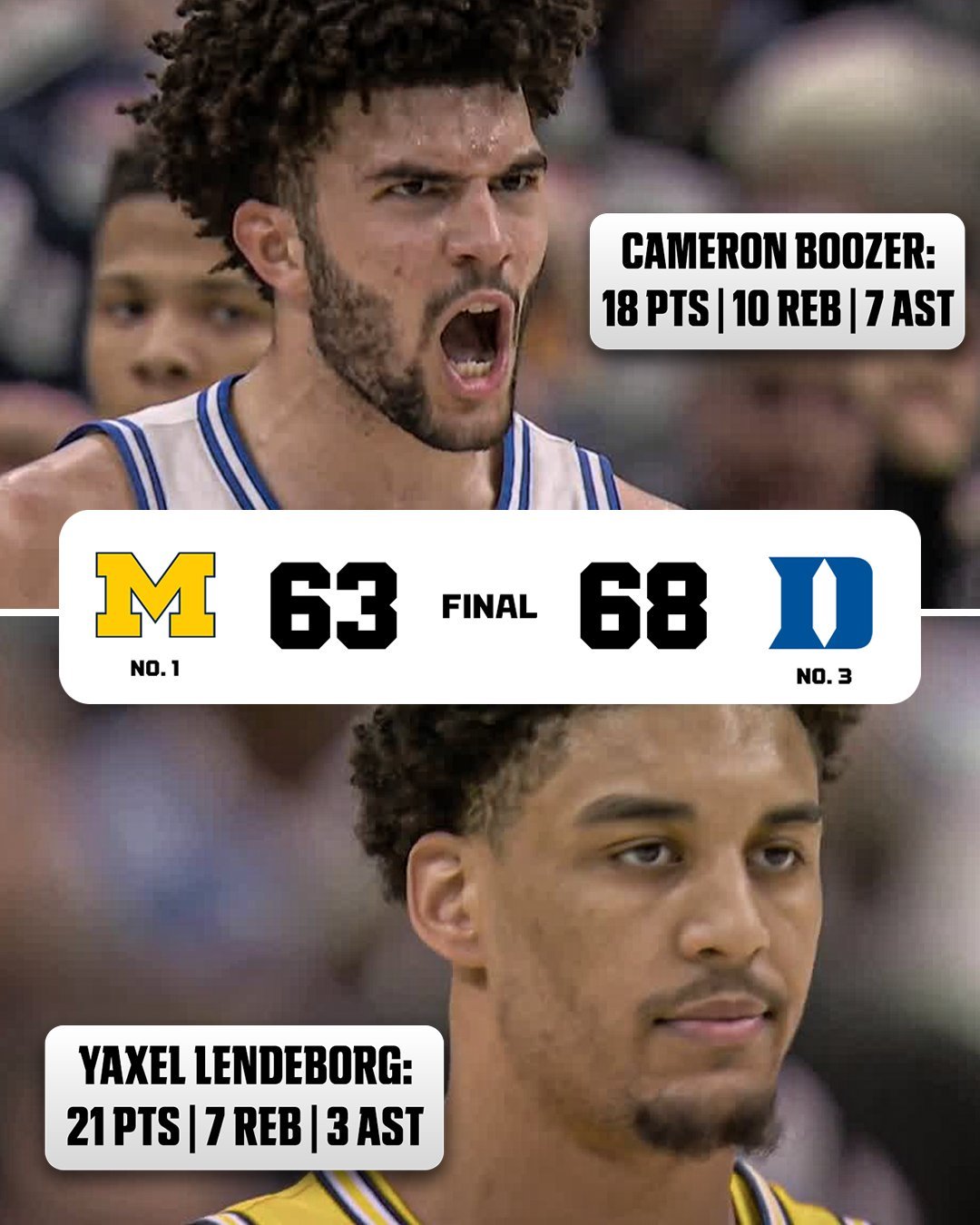 NCAA 全美第一魔咒，上周密歇根好不容易爬到全美第一，今天就输球了