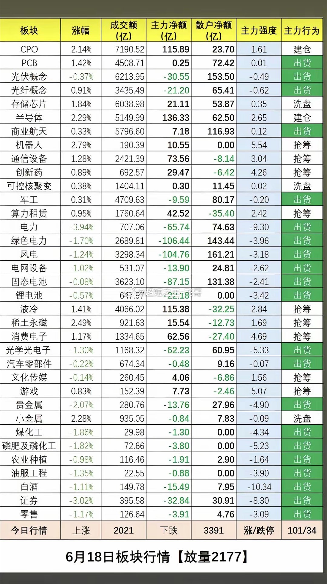 6.18周四   板块资金：抢筹出逃榜！一、资金抢筹焦点：大科技方向继续强势，存